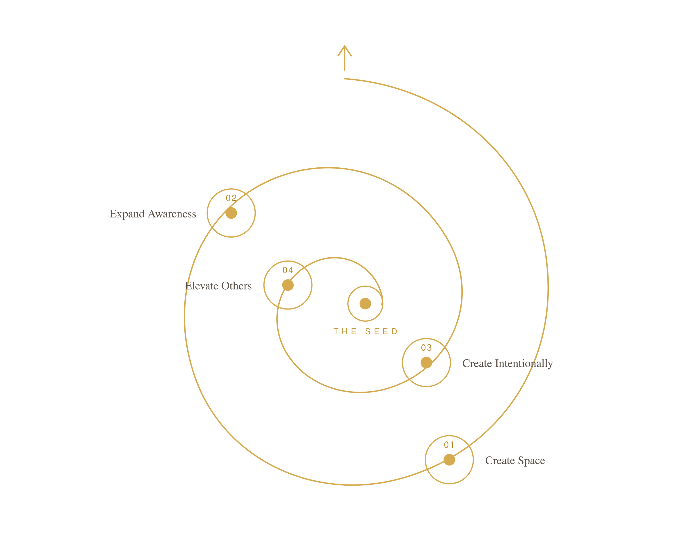 An abstract rising spiral illustrating the Legendcy Path